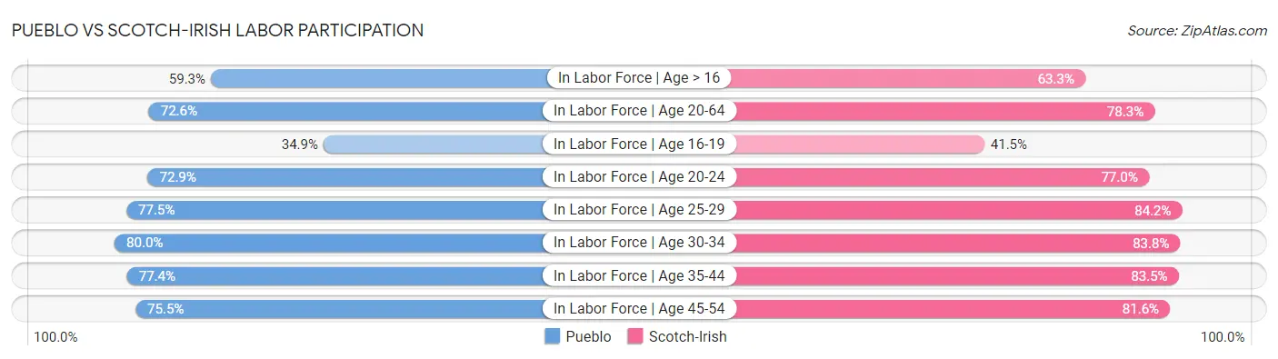 Pueblo vs Scotch-Irish Labor Participation