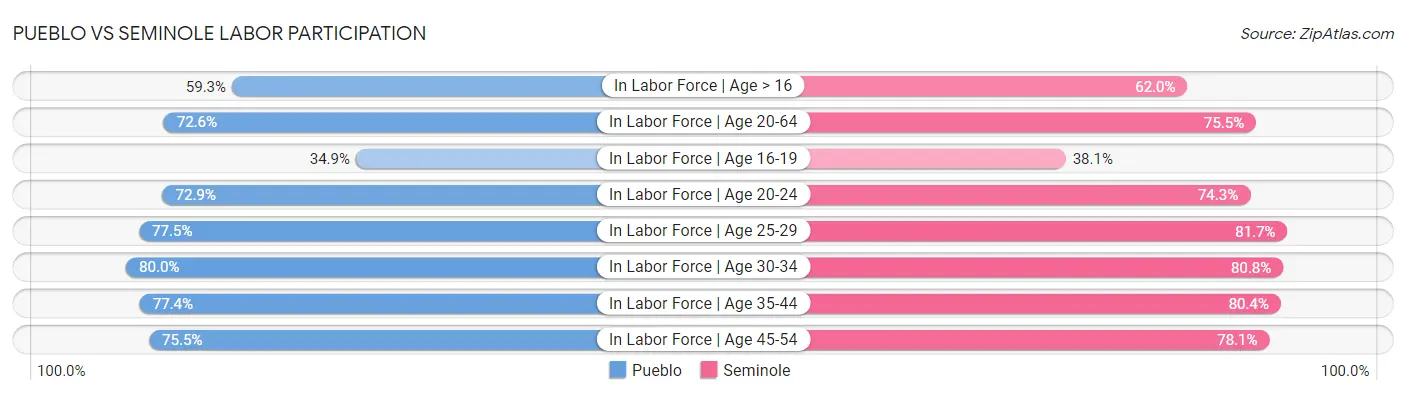 Pueblo vs Seminole Labor Participation