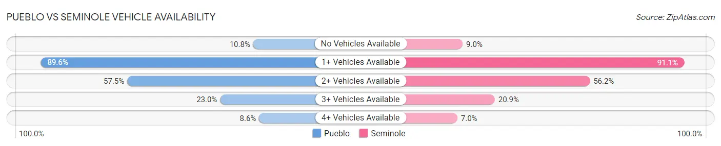 Pueblo vs Seminole Vehicle Availability