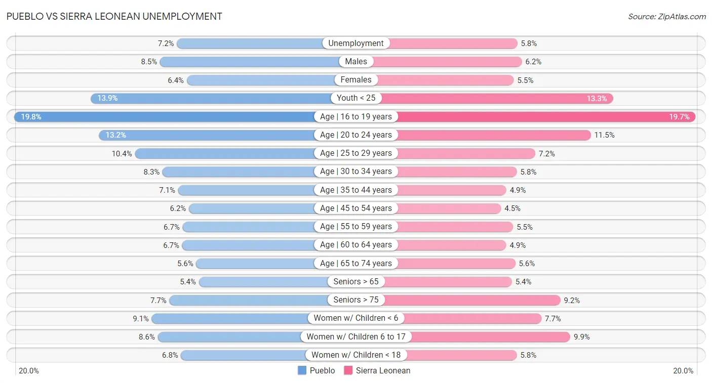 Pueblo vs Sierra Leonean Unemployment