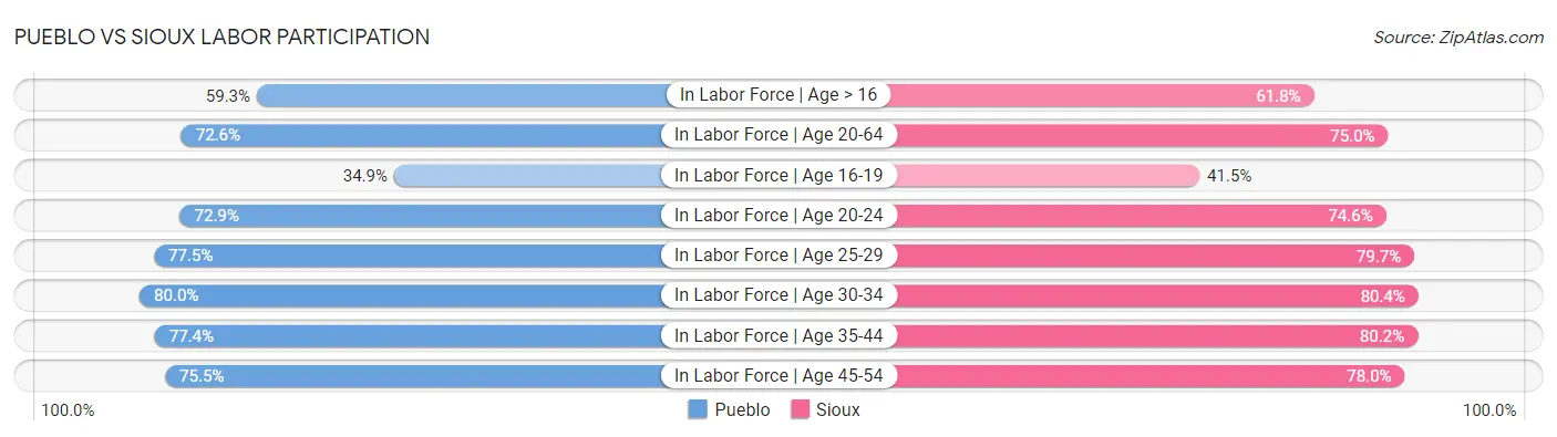 Pueblo vs Sioux Labor Participation
