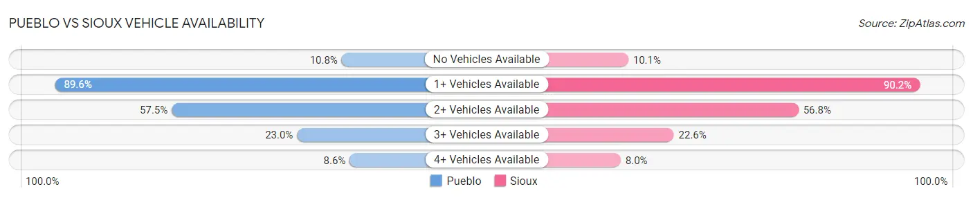 Pueblo vs Sioux Vehicle Availability