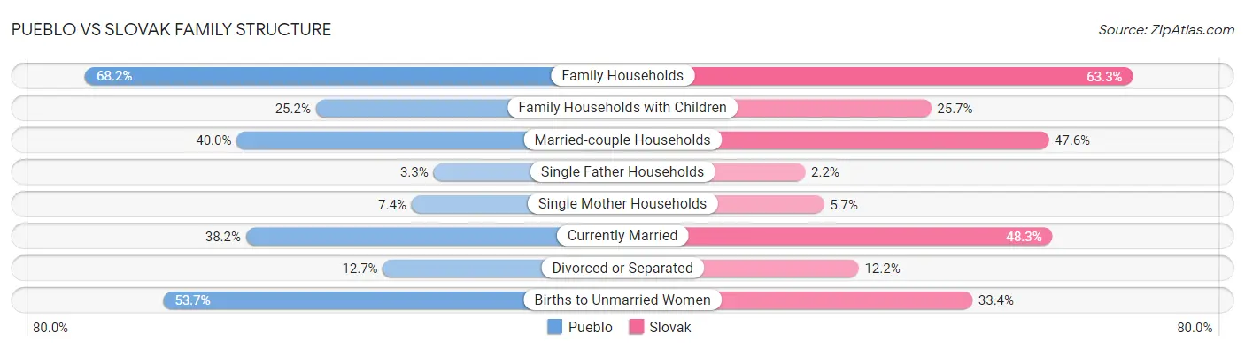 Pueblo vs Slovak Family Structure