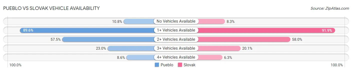 Pueblo vs Slovak Vehicle Availability