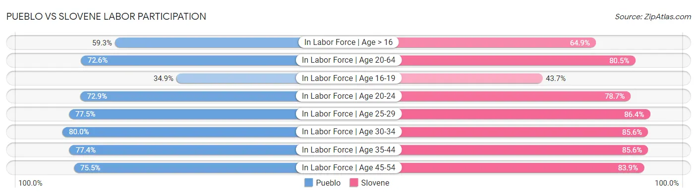 Pueblo vs Slovene Labor Participation