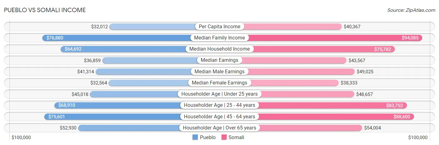 Pueblo vs Somali Income