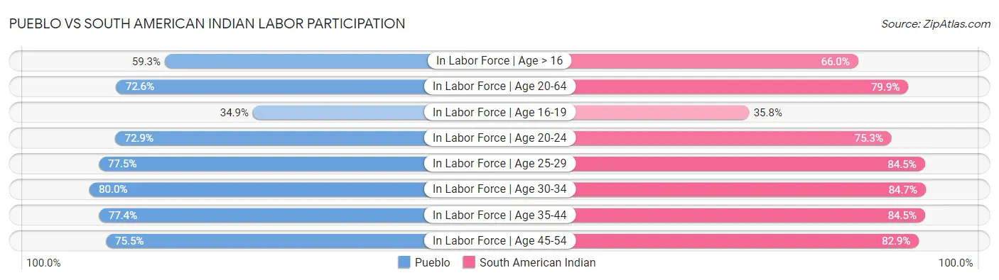 Pueblo vs South American Indian Labor Participation