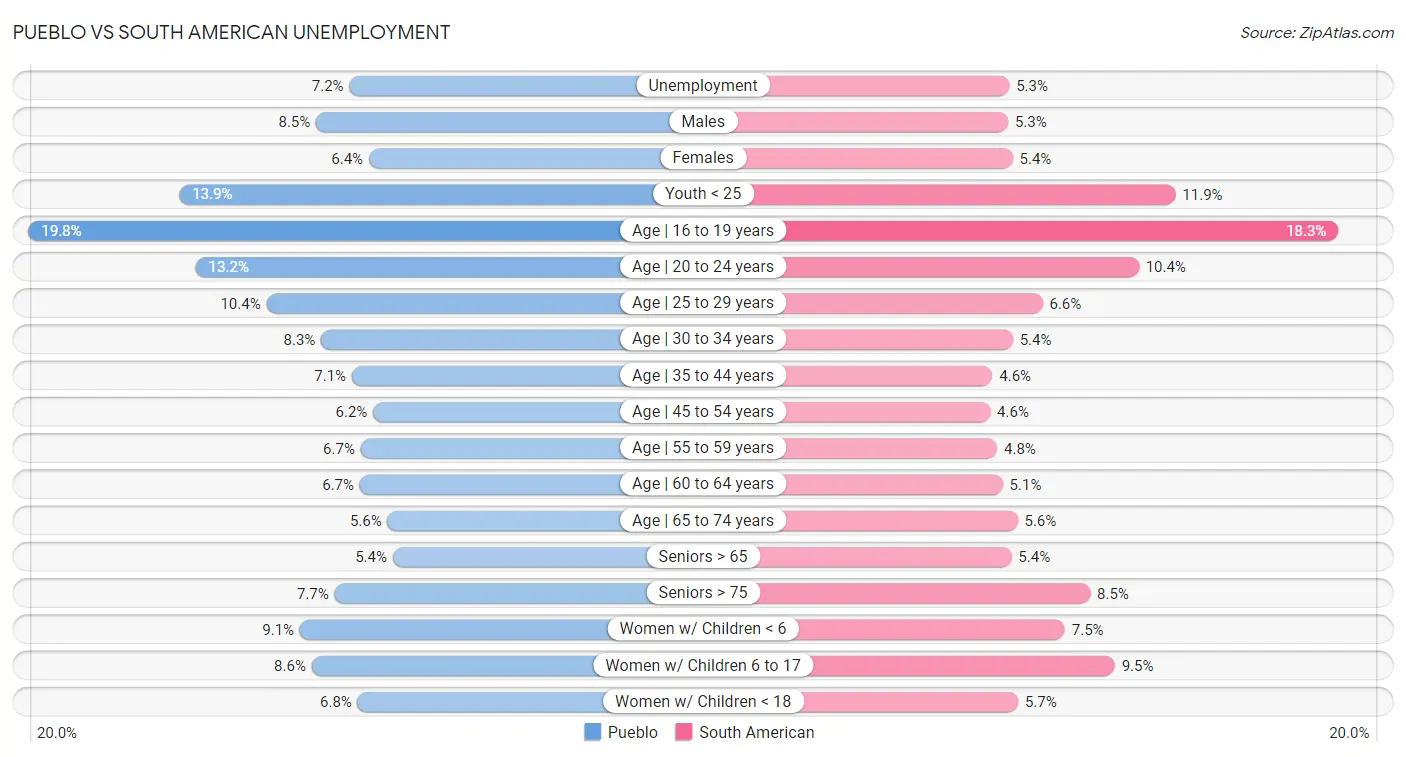 Pueblo vs South American Unemployment