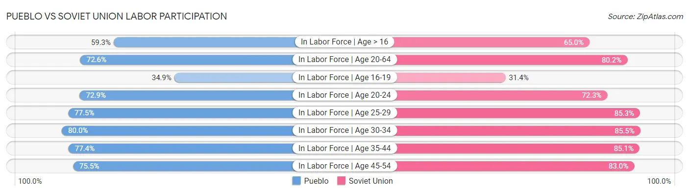 Pueblo vs Soviet Union Labor Participation