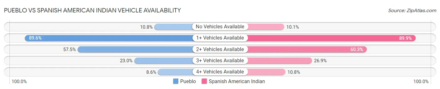 Pueblo vs Spanish American Indian Vehicle Availability