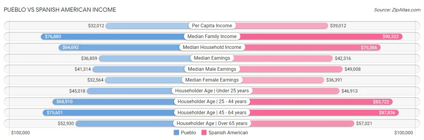 Pueblo vs Spanish American Income