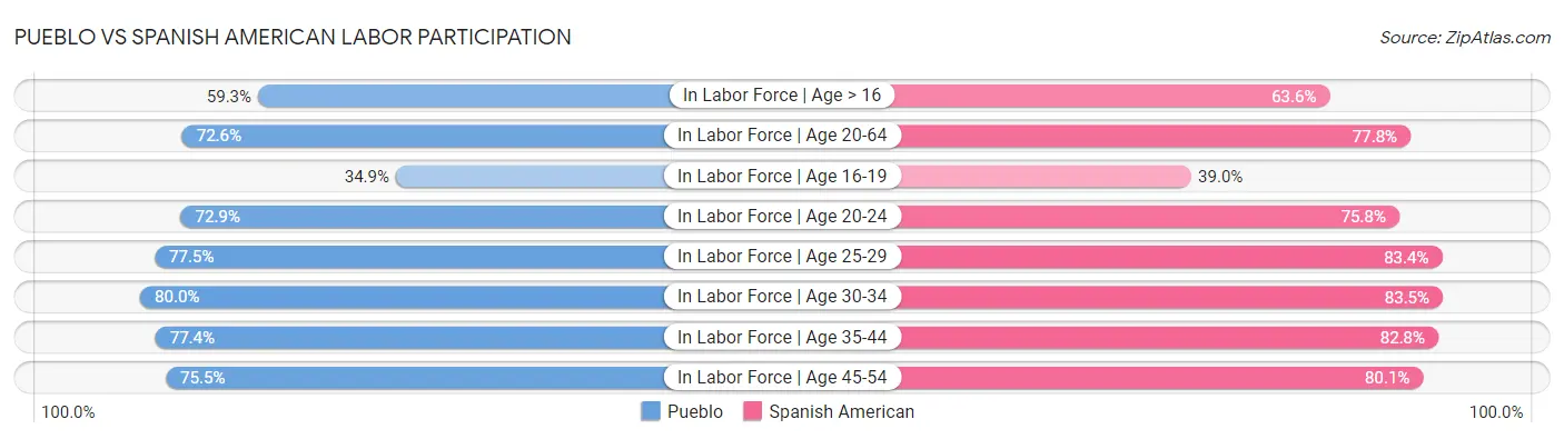 Pueblo vs Spanish American Labor Participation