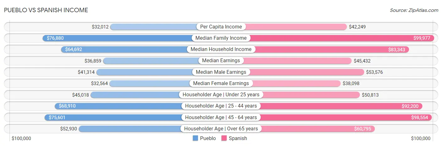 Pueblo vs Spanish Income