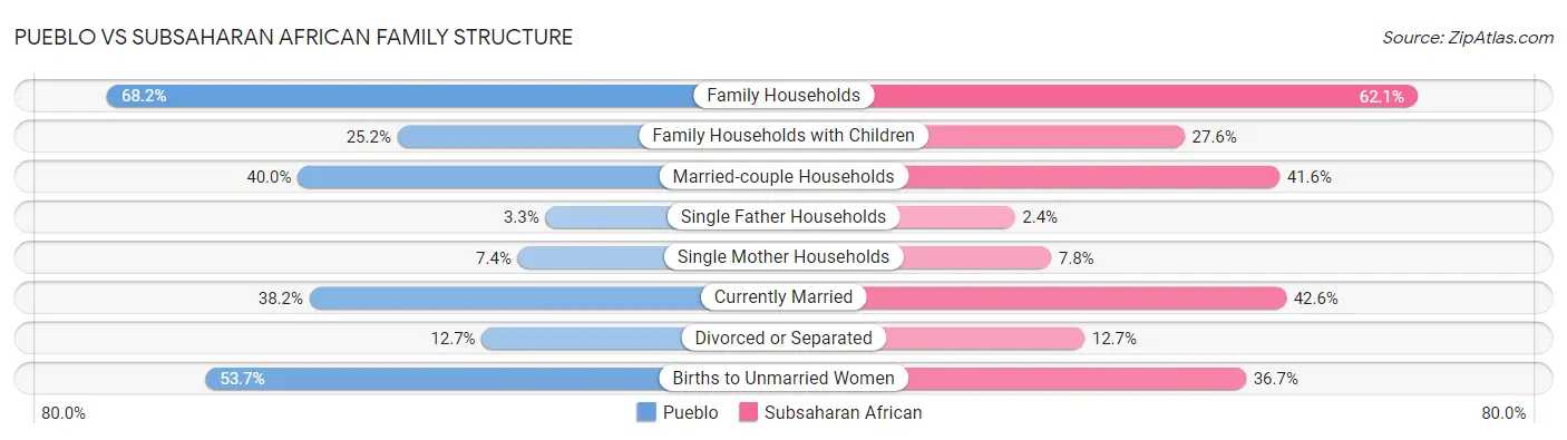 Pueblo vs Subsaharan African Family Structure