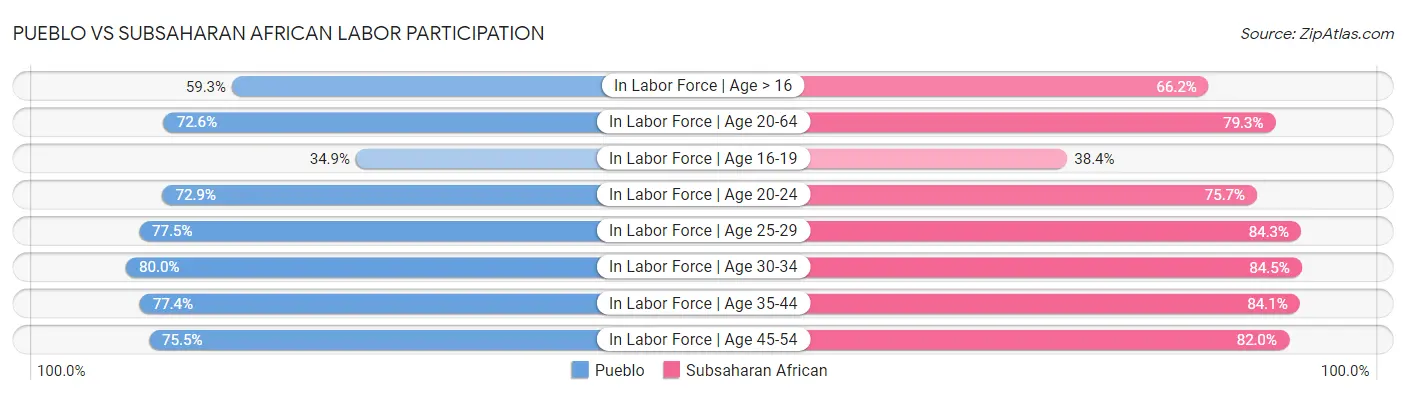Pueblo vs Subsaharan African Labor Participation
