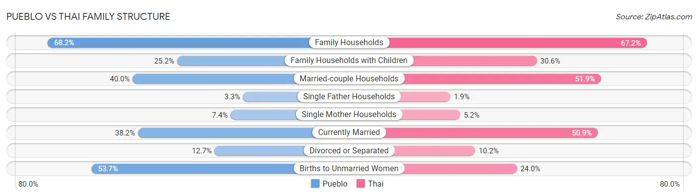 Pueblo vs Thai Family Structure
