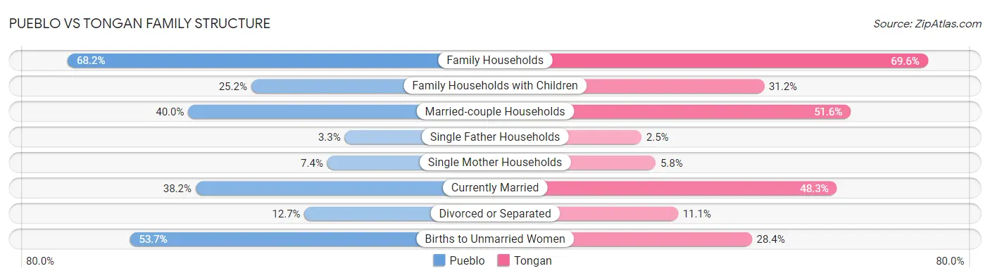 Pueblo vs Tongan Family Structure