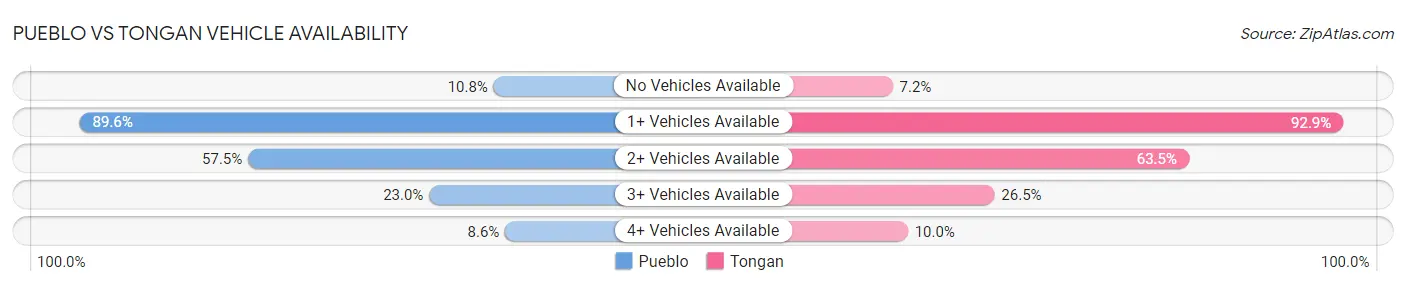 Pueblo vs Tongan Vehicle Availability