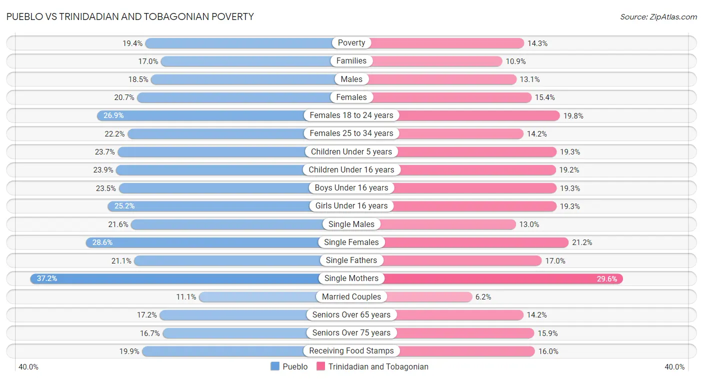 Pueblo vs Trinidadian and Tobagonian Poverty