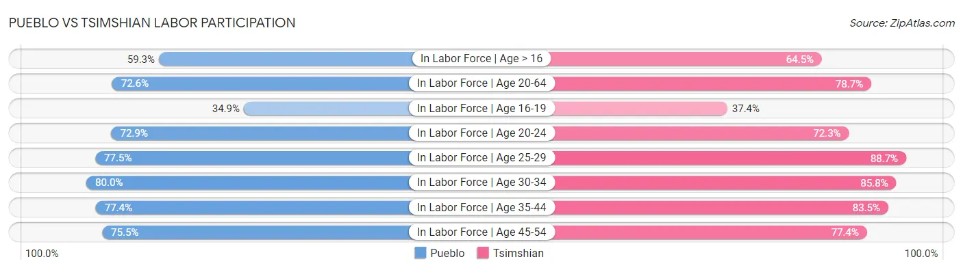 Pueblo vs Tsimshian Labor Participation
