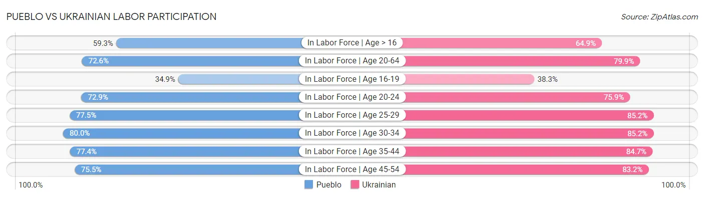 Pueblo vs Ukrainian Labor Participation