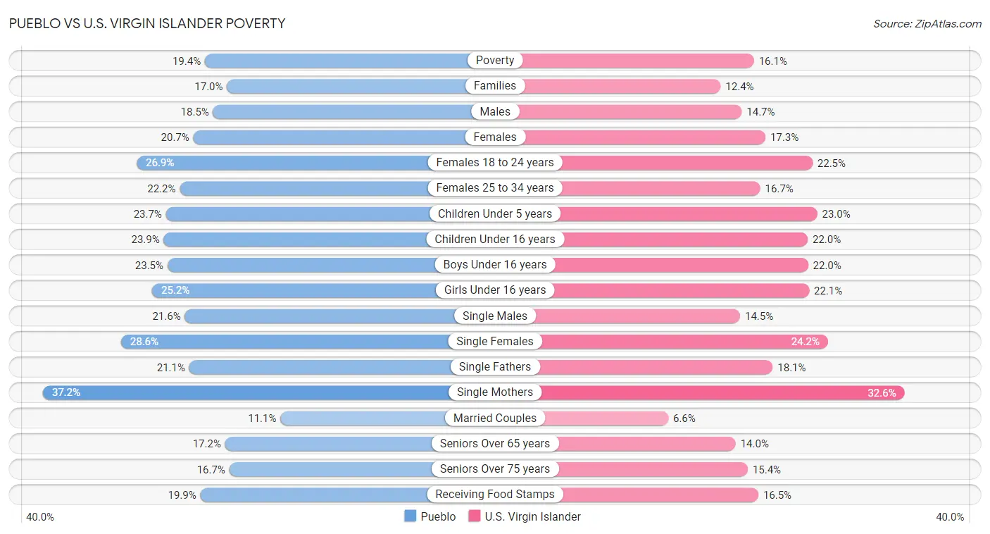 Pueblo vs U.S. Virgin Islander Poverty