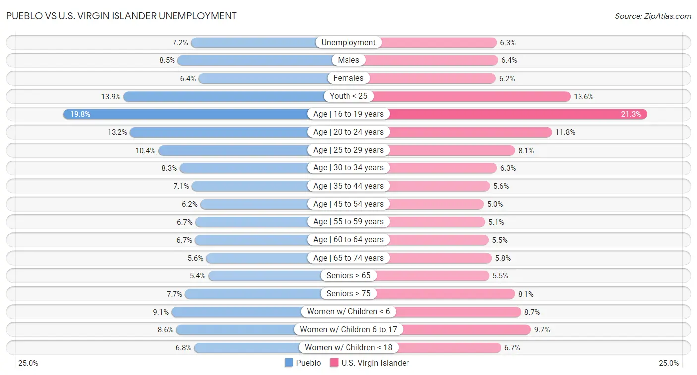 Pueblo vs U.S. Virgin Islander Unemployment