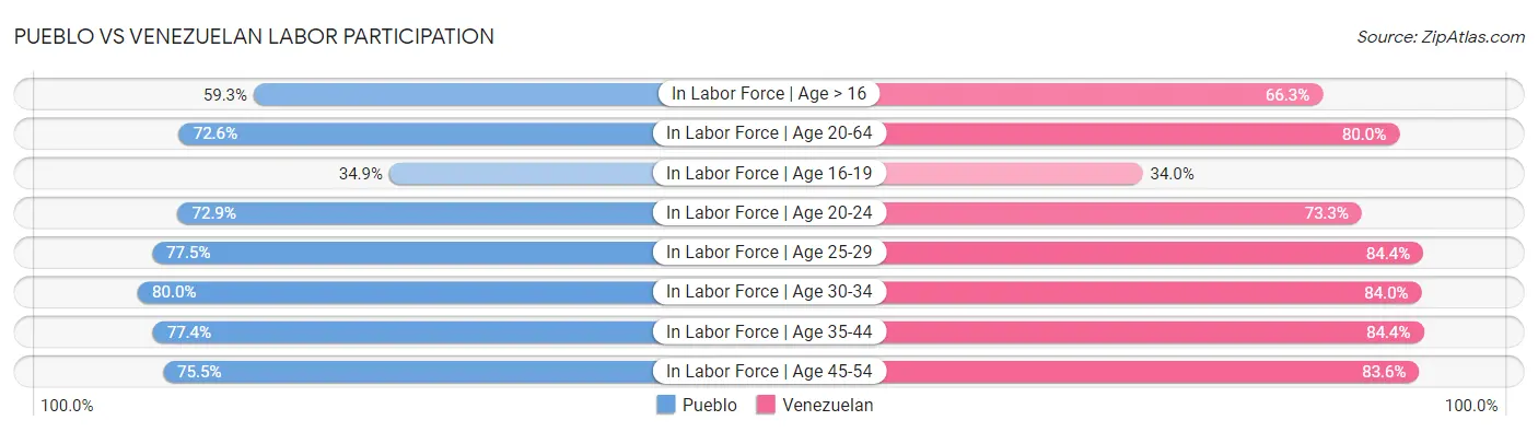 Pueblo vs Venezuelan Labor Participation