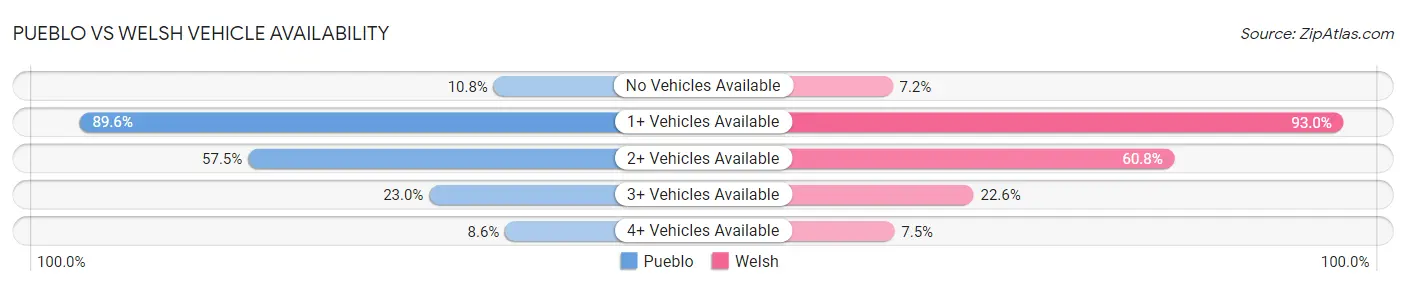 Pueblo vs Welsh Vehicle Availability