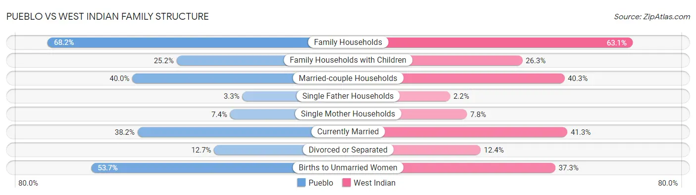Pueblo vs West Indian Family Structure