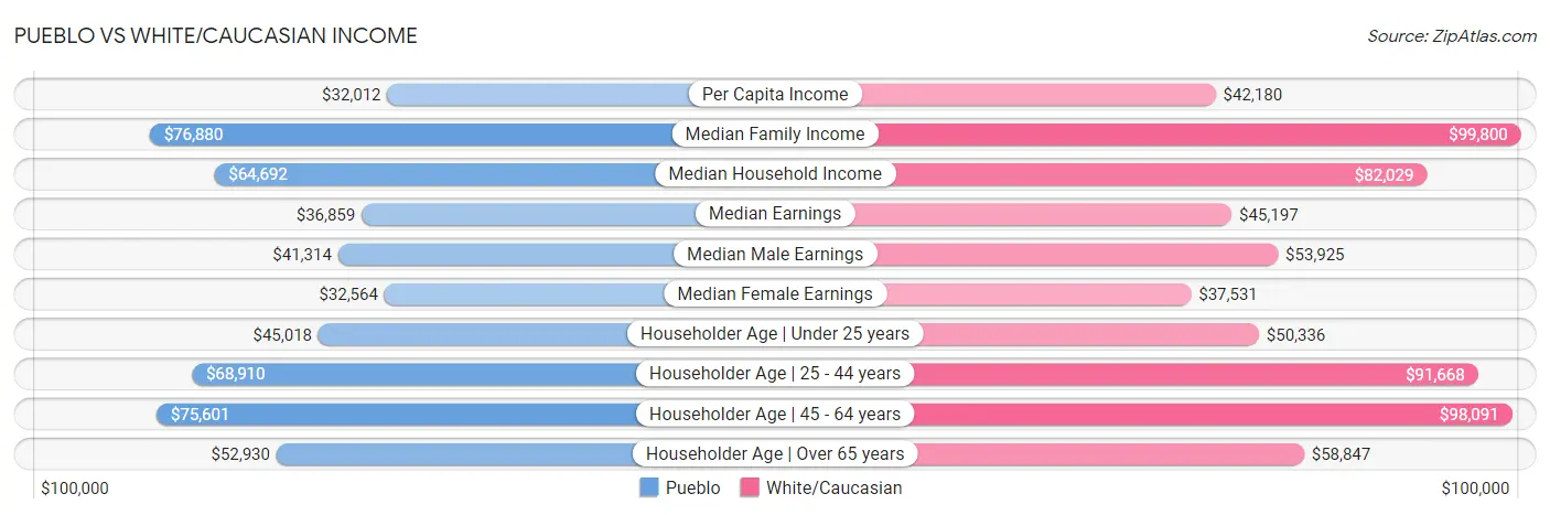 Pueblo vs White/Caucasian Income