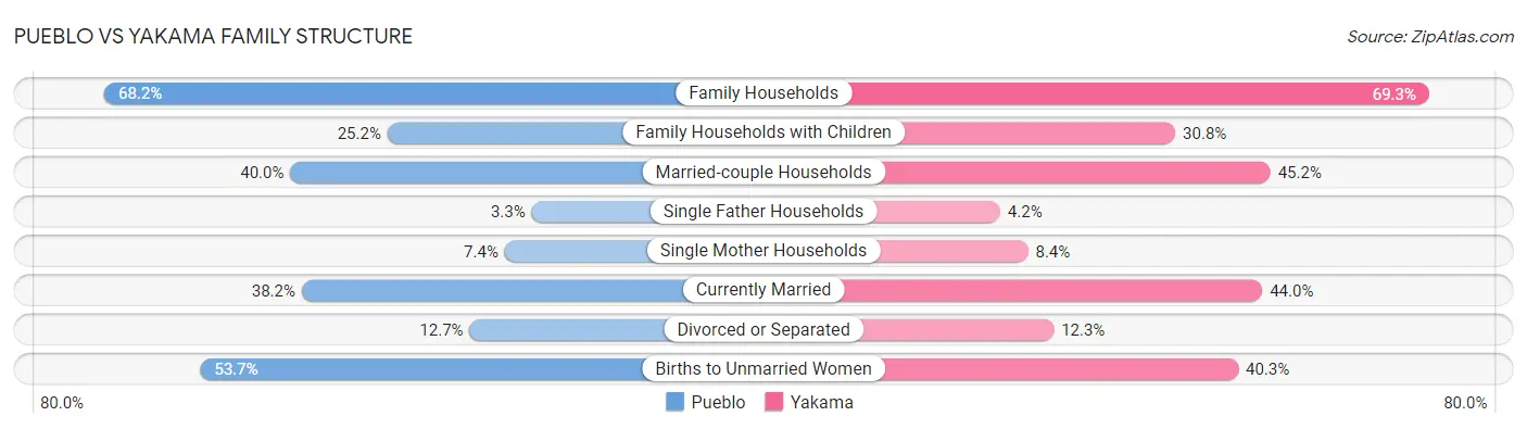 Pueblo vs Yakama Family Structure