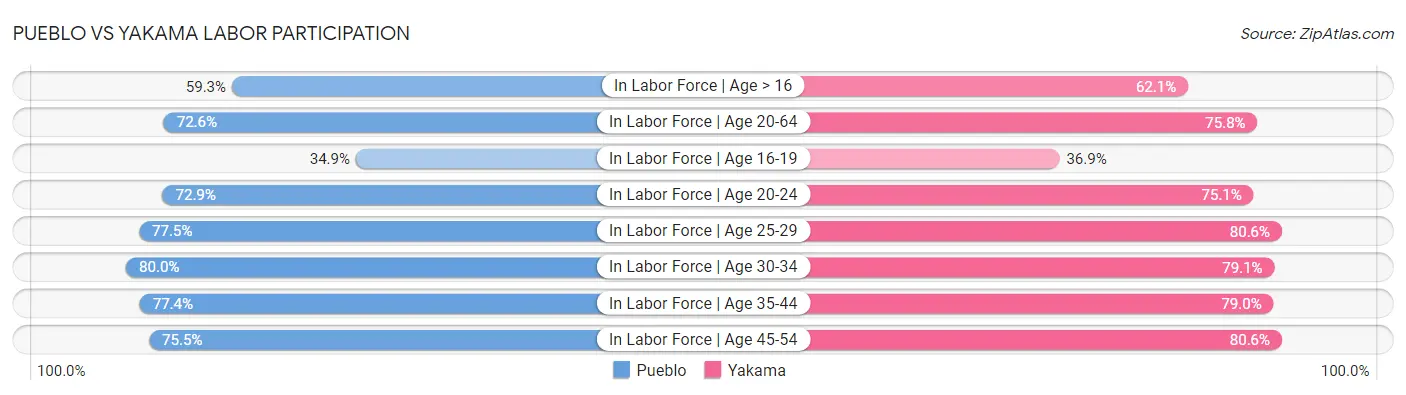 Pueblo vs Yakama Labor Participation
