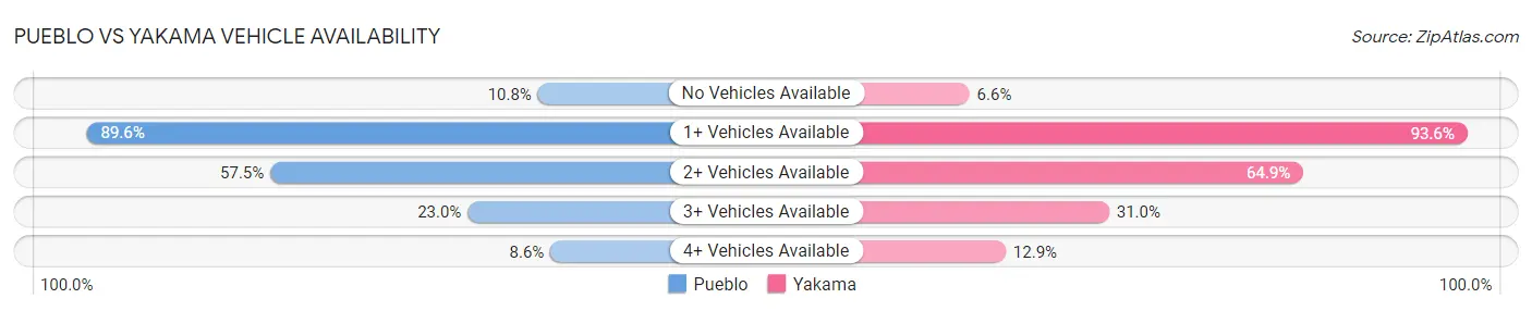 Pueblo vs Yakama Vehicle Availability
