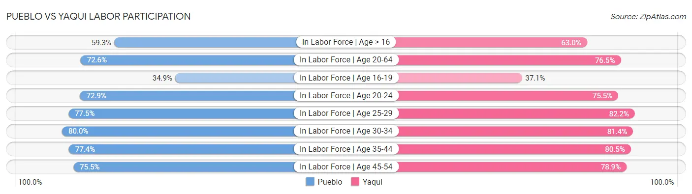 Pueblo vs Yaqui Labor Participation