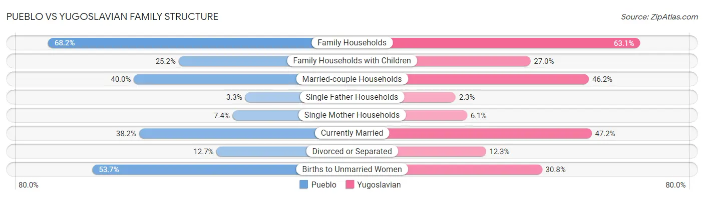 Pueblo vs Yugoslavian Family Structure