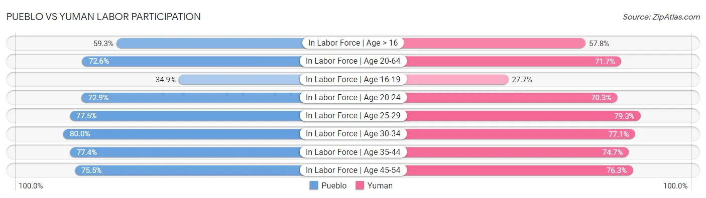 Pueblo vs Yuman Labor Participation
