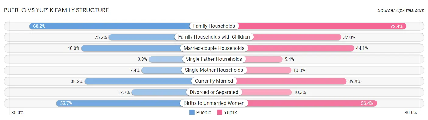 Pueblo vs Yup'ik Family Structure