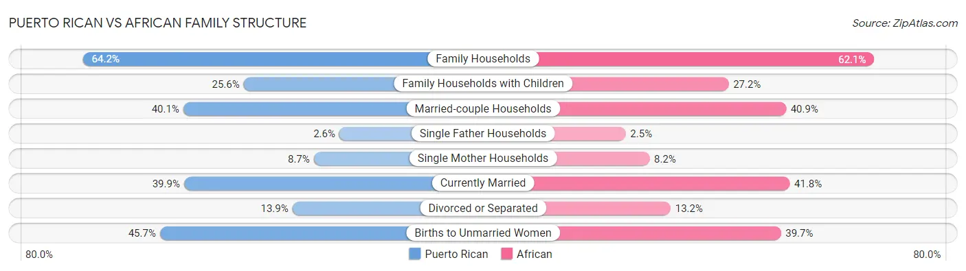 Puerto Rican vs African Family Structure