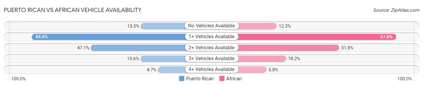 Puerto Rican vs African Vehicle Availability