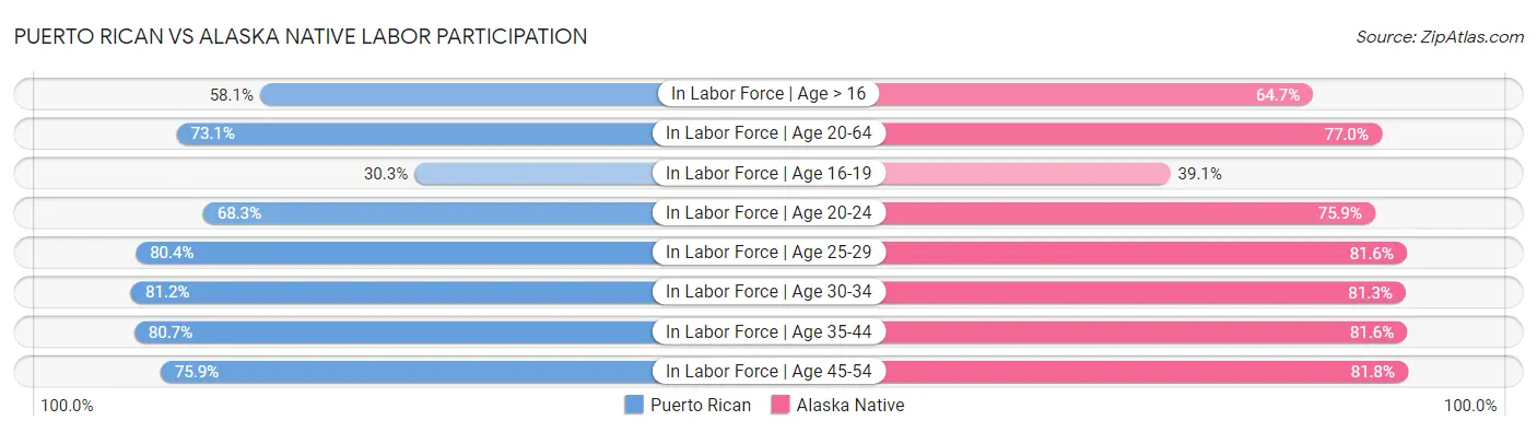 Puerto Rican vs Alaska Native Labor Participation