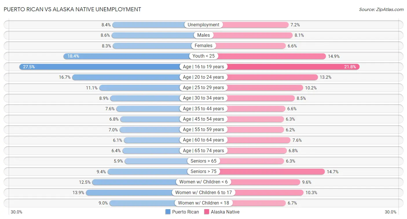 Puerto Rican vs Alaska Native Unemployment