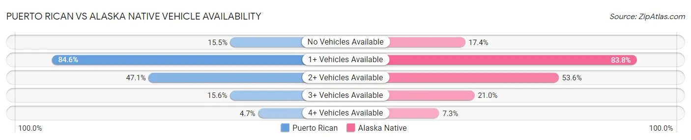 Puerto Rican vs Alaska Native Vehicle Availability