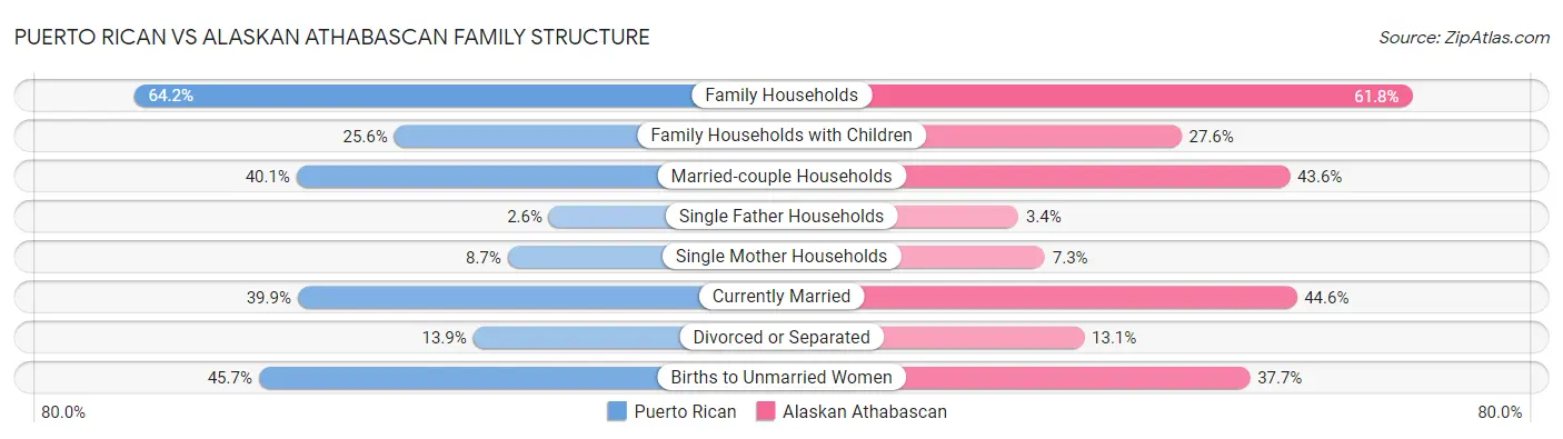 Puerto Rican vs Alaskan Athabascan Family Structure
