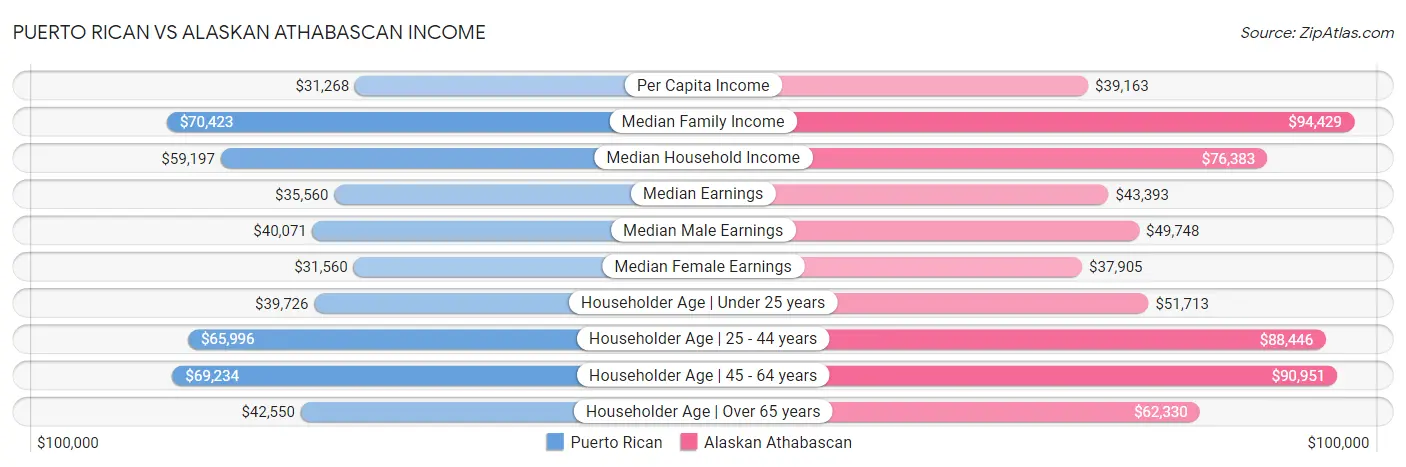 Puerto Rican vs Alaskan Athabascan Income
