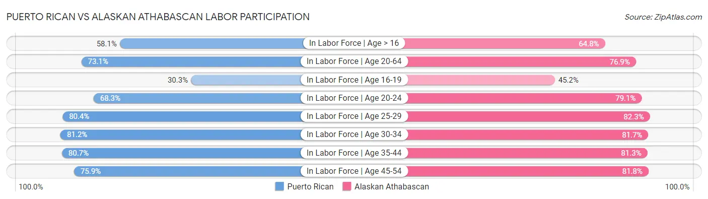 Puerto Rican vs Alaskan Athabascan Labor Participation