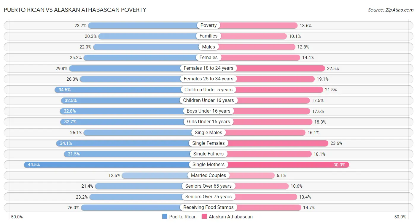 Puerto Rican vs Alaskan Athabascan Poverty