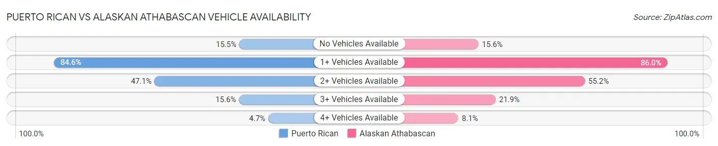 Puerto Rican vs Alaskan Athabascan Vehicle Availability