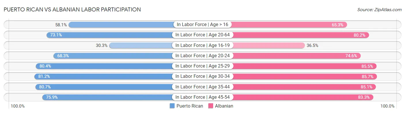 Puerto Rican vs Albanian Labor Participation