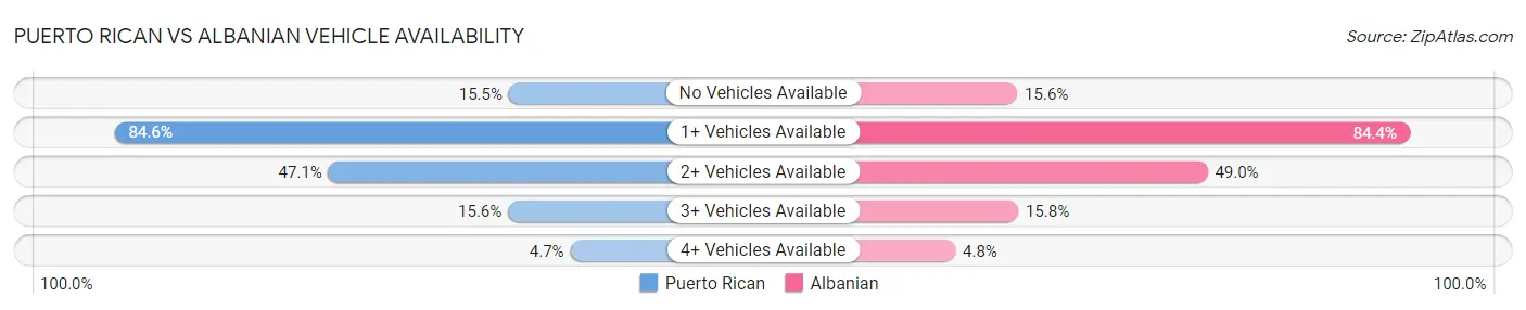 Puerto Rican vs Albanian Vehicle Availability